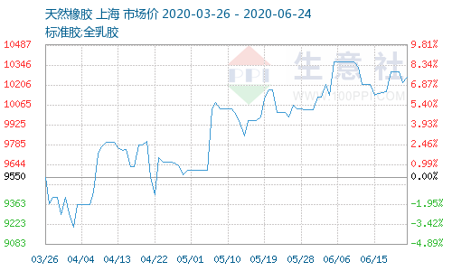 <a href=http://m.cslianhua.com/xjjt/ target=_blank class=infotextkey>橡膠接頭</a>原料價(jià)格
